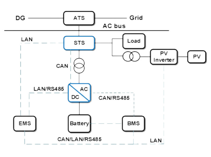 Sistema fotovoltaico + Almacenamiento de energía + Generación distribuida