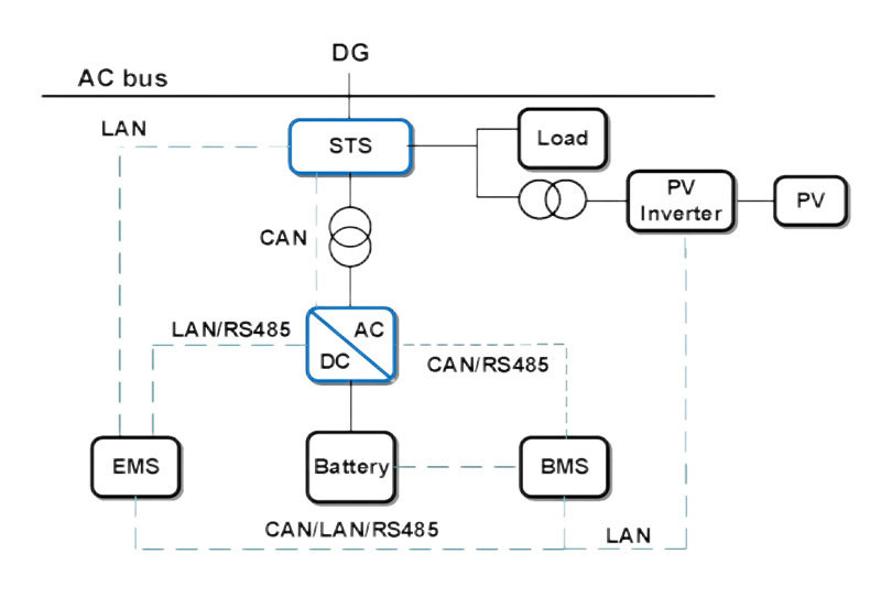 Sistema fotovoltaico + Almacenamiento de energía + Generación distribuida